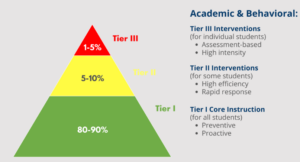 MTSS. Academic & Behavior Infographic