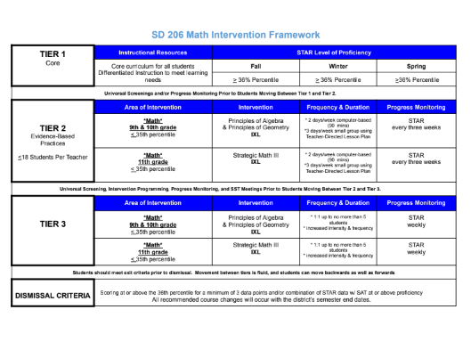 MTSS. Math Intervention Framework. 2023 2024