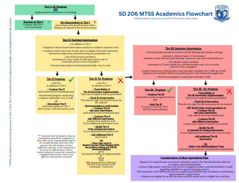 MTSS Flowchart. Academics. 2024 2025