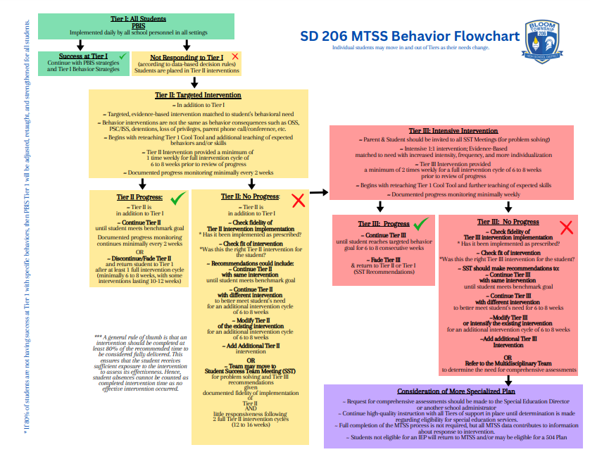 MTSS Flowchart. Behavior. 2024 2025