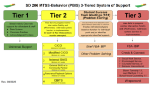 MTSS Behavior Infographic. 2026